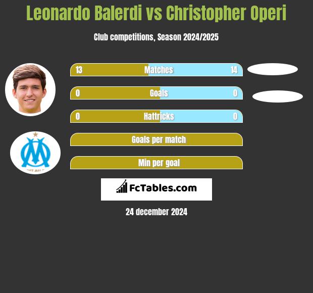 Leonardo Balerdi vs Christopher Operi h2h player stats