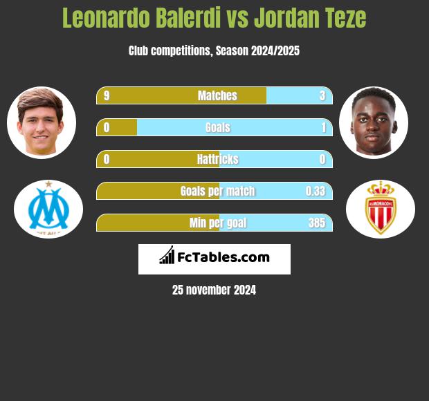 Leonardo Balerdi vs Jordan Teze h2h player stats