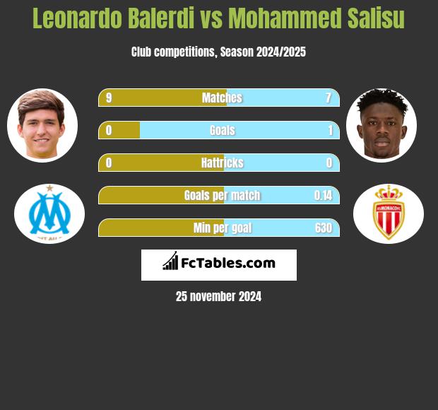 Leonardo Balerdi vs Mohammed Salisu h2h player stats