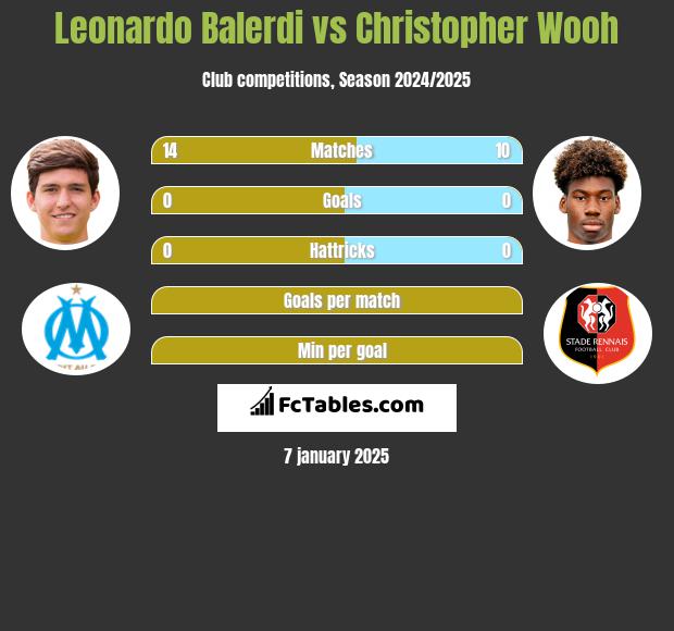 Leonardo Balerdi vs Christopher Wooh h2h player stats