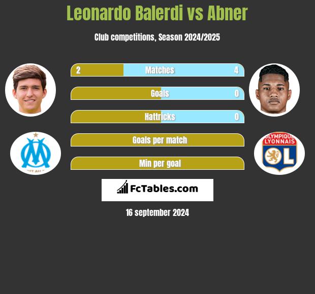 Leonardo Balerdi vs Abner h2h player stats