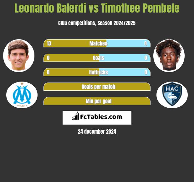 Leonardo Balerdi vs Timothee Pembele h2h player stats