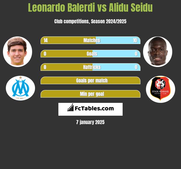 Leonardo Balerdi vs Alidu Seidu h2h player stats