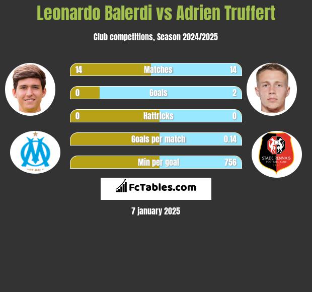 Leonardo Balerdi vs Adrien Truffert h2h player stats