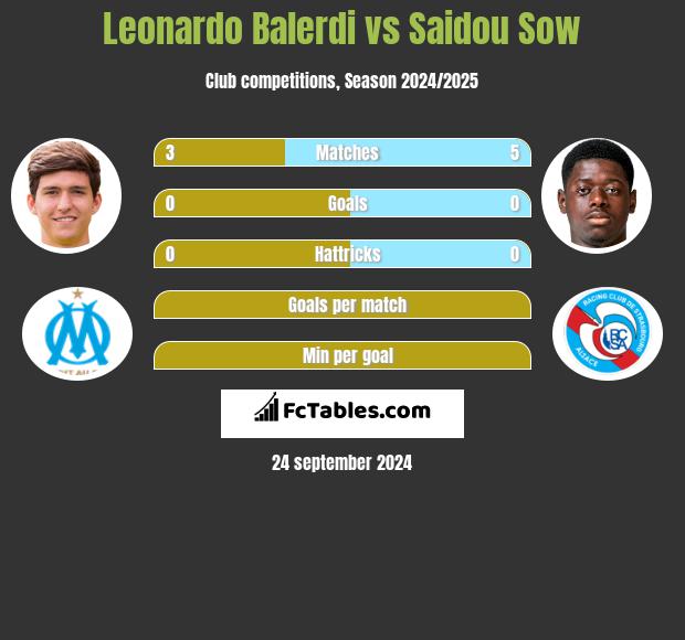 Leonardo Balerdi vs Saidou Sow h2h player stats