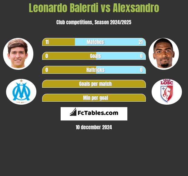 Leonardo Balerdi vs Alexsandro h2h player stats