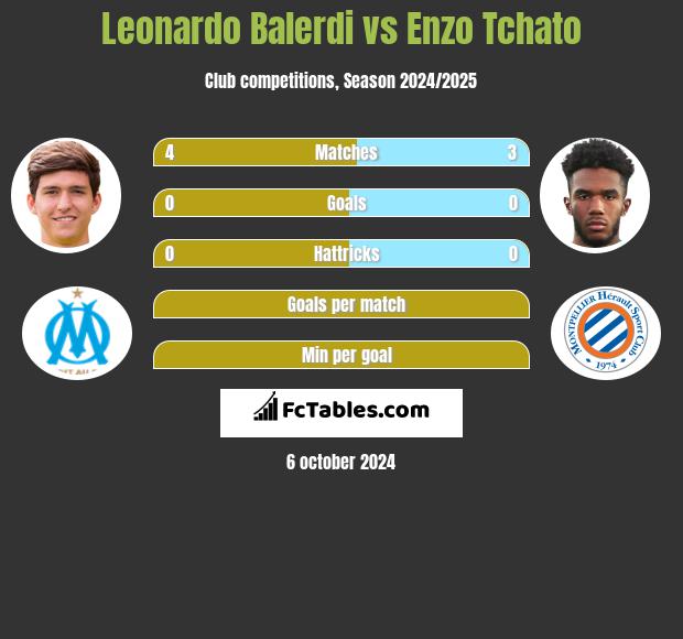 Leonardo Balerdi vs Enzo Tchato h2h player stats