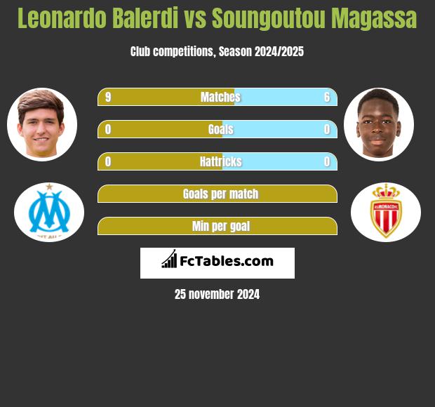 Leonardo Balerdi vs Soungoutou Magassa h2h player stats