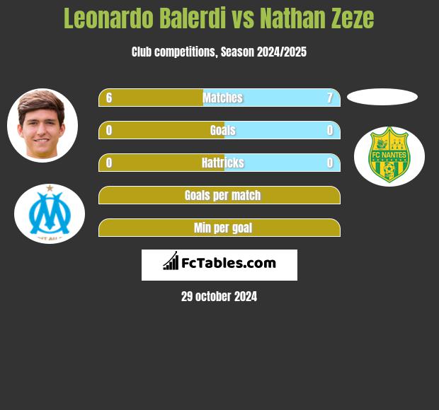 Leonardo Balerdi vs Nathan Zeze h2h player stats