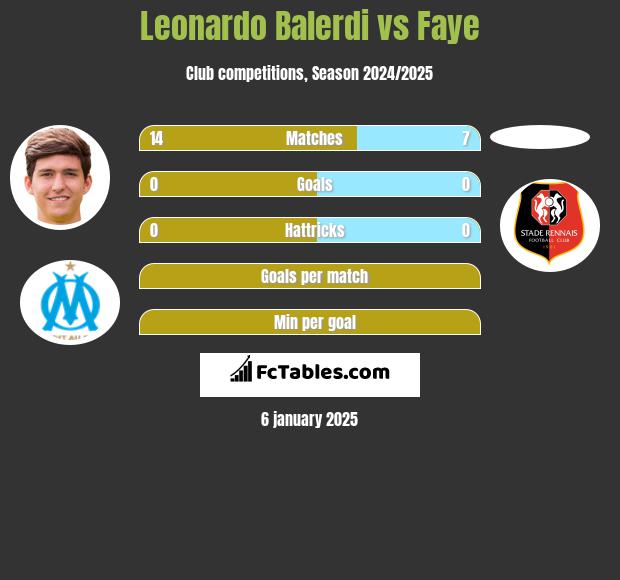 Leonardo Balerdi vs Faye h2h player stats