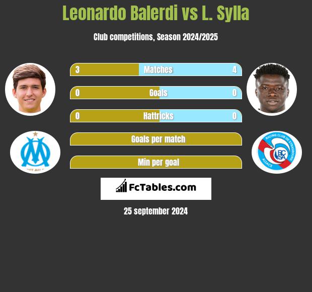 Leonardo Balerdi vs L. Sylla h2h player stats