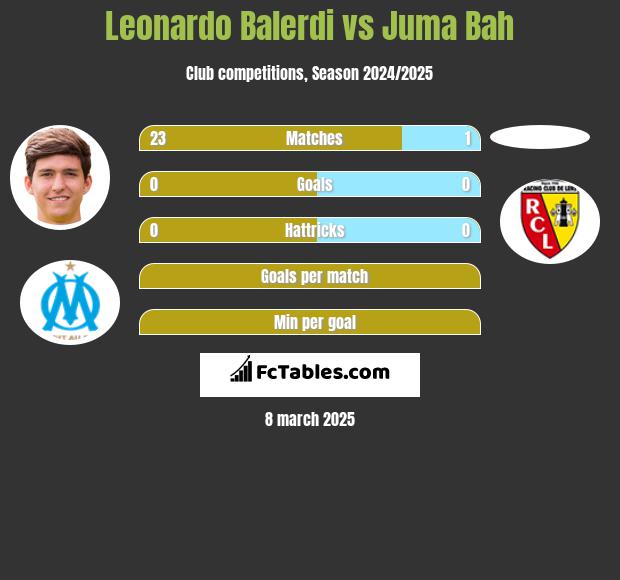 Leonardo Balerdi vs Juma Bah h2h player stats