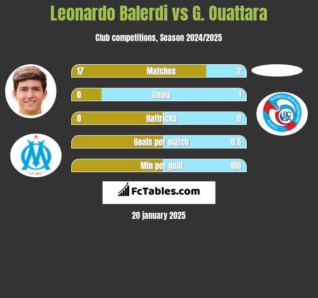 Leonardo Balerdi vs G. Ouattara h2h player stats