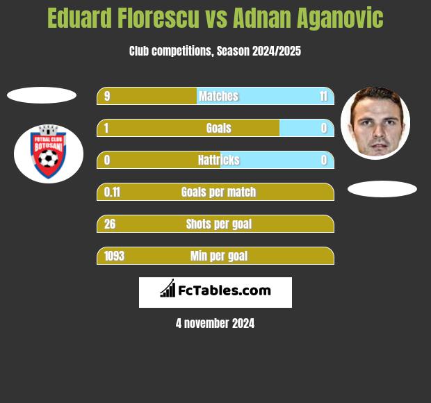 Eduard Florescu vs Adnan Aganovic h2h player stats