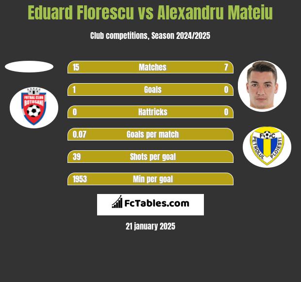 Eduard Florescu vs Alexandru Mateiu h2h player stats