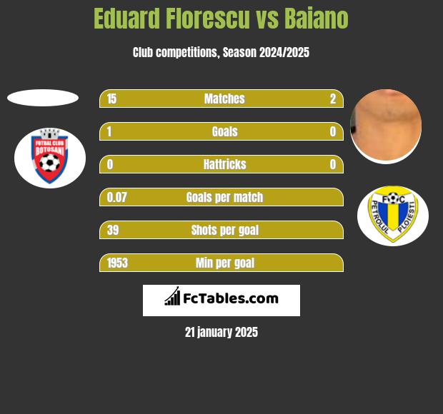 Eduard Florescu vs Baiano h2h player stats