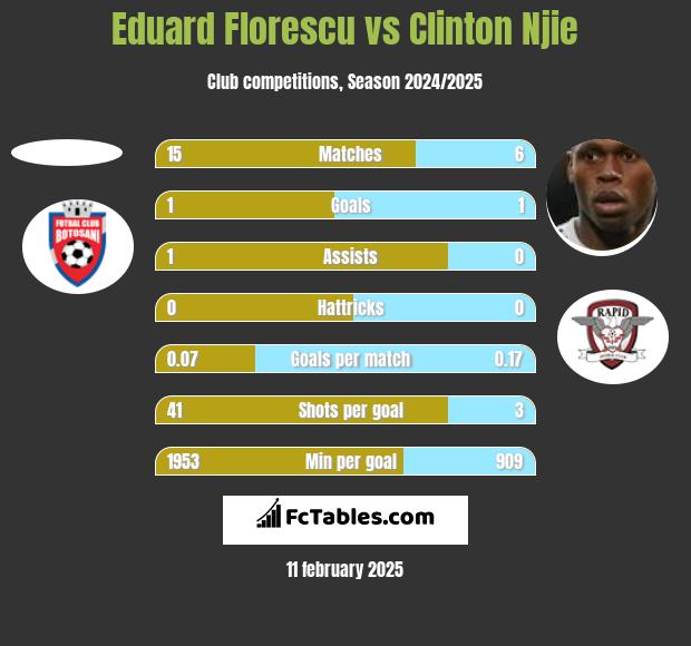 Eduard Florescu vs Clinton Njie h2h player stats