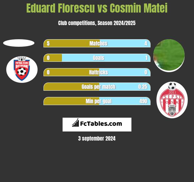 Eduard Florescu vs Cosmin Matei h2h player stats