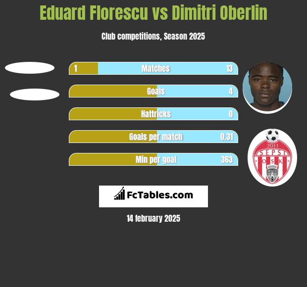 Eduard Florescu vs Dimitri Oberlin h2h player stats