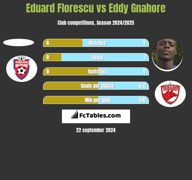 Eduard Florescu vs Eddy Gnahore h2h player stats