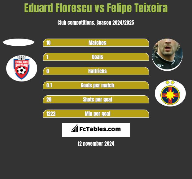 Eduard Florescu vs Felipe Teixeira h2h player stats