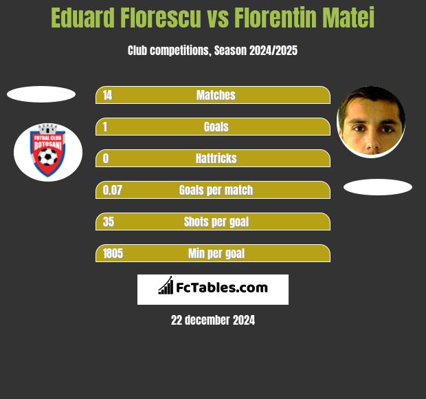 Eduard Florescu vs Florentin Matei h2h player stats