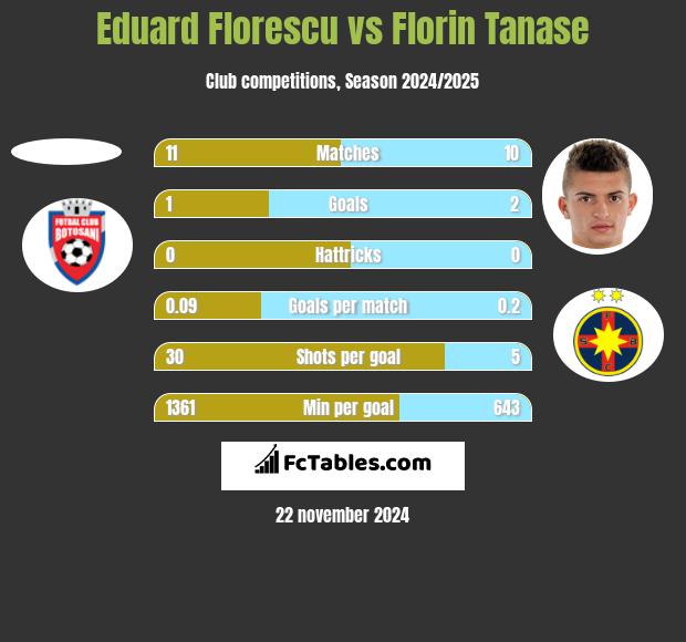 Eduard Florescu vs Florin Tanase h2h player stats