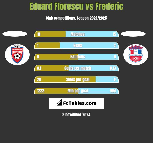 Eduard Florescu vs Frederic h2h player stats