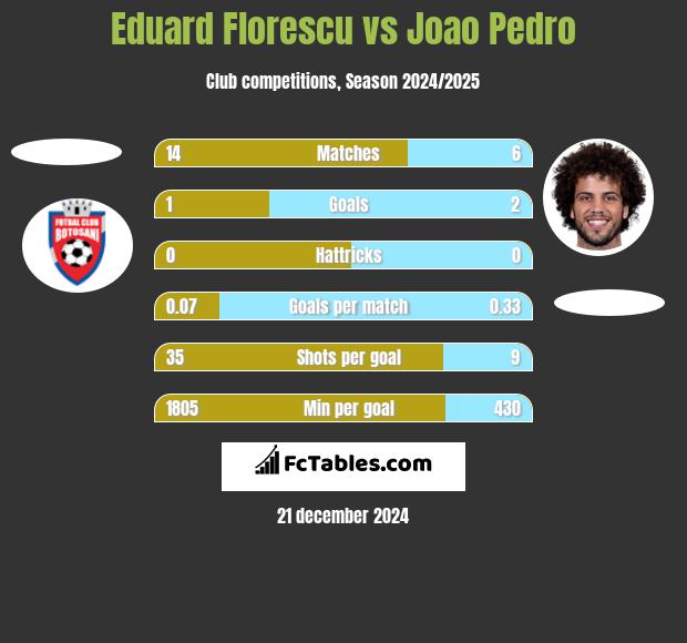 Eduard Florescu vs Joao Pedro h2h player stats