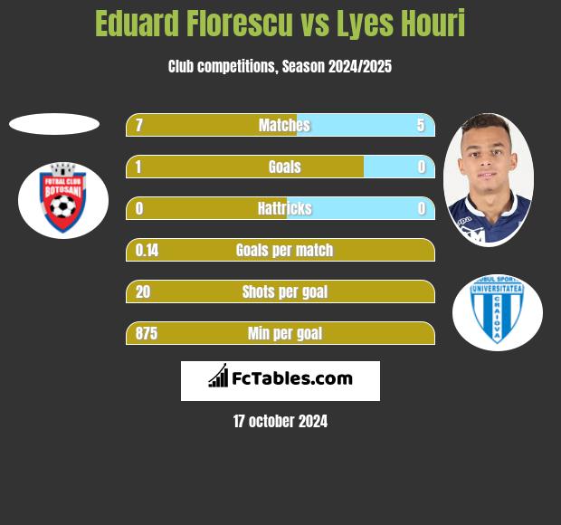 Eduard Florescu vs Lyes Houri h2h player stats