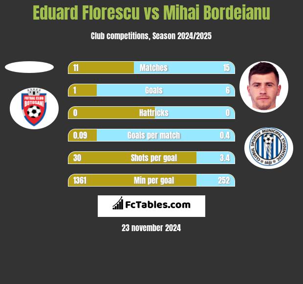 Eduard Florescu vs Mihai Bordeianu h2h player stats