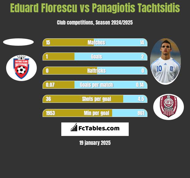 Eduard Florescu vs Panagiotis Tachtsidis h2h player stats