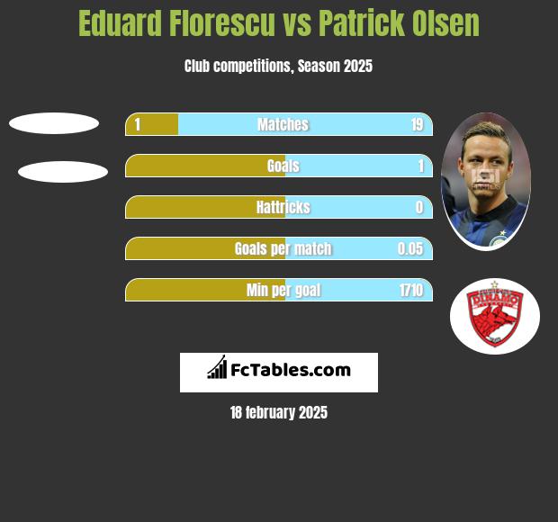 Eduard Florescu vs Patrick Olsen h2h player stats