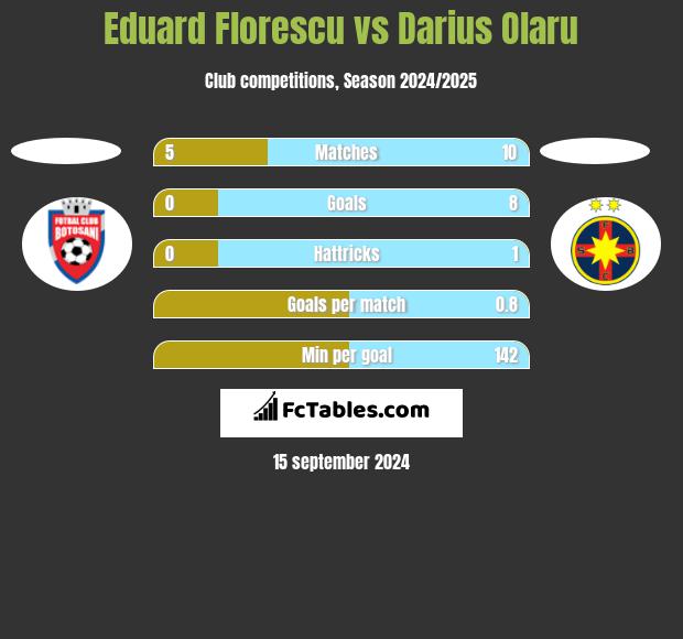 Eduard Florescu vs Darius Olaru h2h player stats