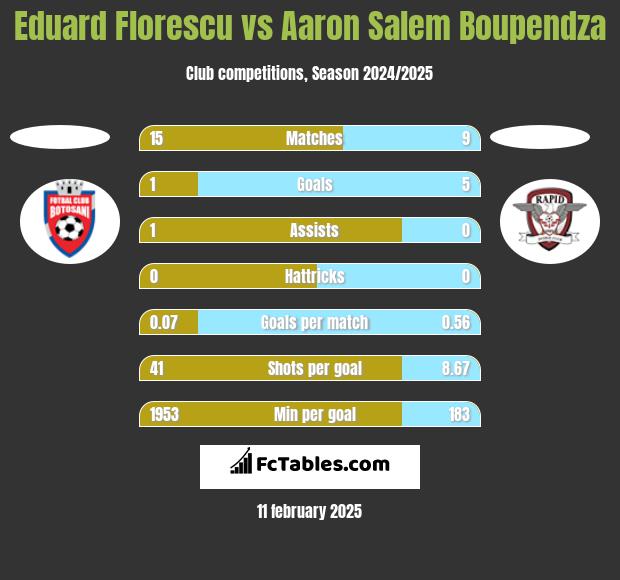 Eduard Florescu vs Aaron Salem Boupendza h2h player stats