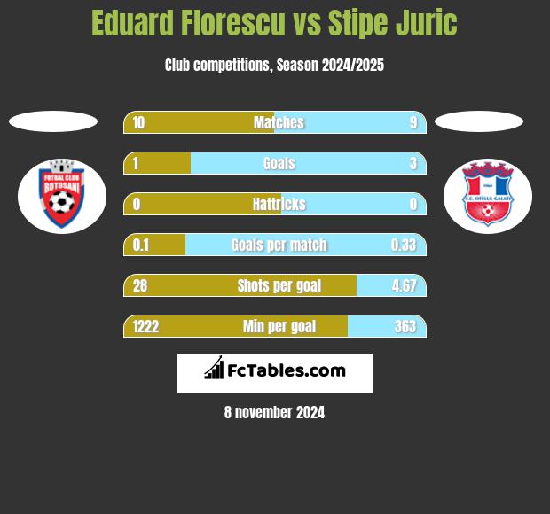 Eduard Florescu vs Stipe Juric h2h player stats