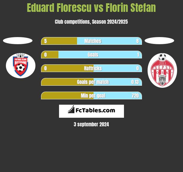 Eduard Florescu vs Florin Stefan h2h player stats