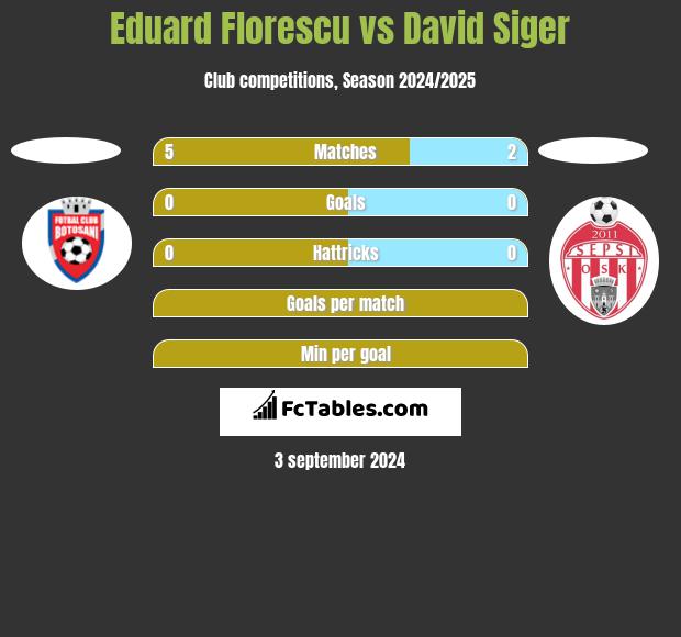 Eduard Florescu vs David Siger h2h player stats