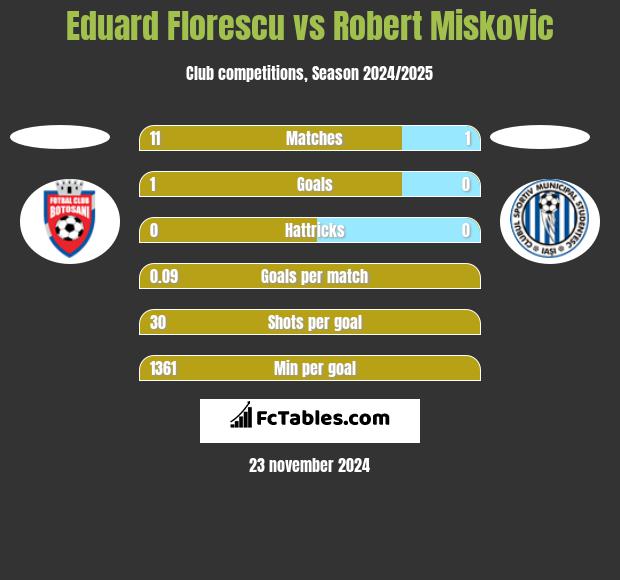 Eduard Florescu vs Robert Miskovic h2h player stats