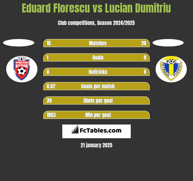 Eduard Florescu vs Lucian Dumitriu h2h player stats