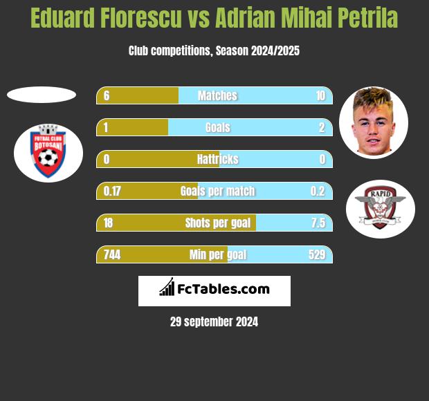 Eduard Florescu vs Adrian Mihai Petrila h2h player stats