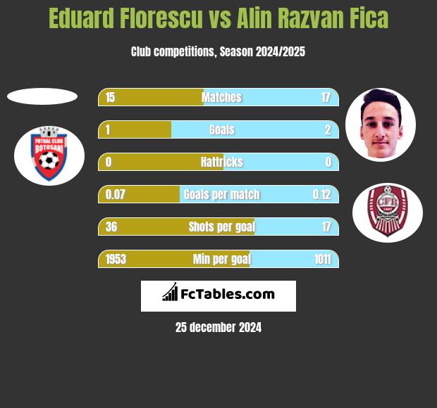 Eduard Florescu vs Alin Razvan Fica h2h player stats