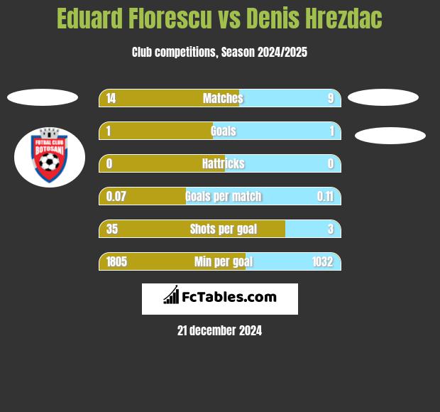 Eduard Florescu vs Denis Hrezdac h2h player stats