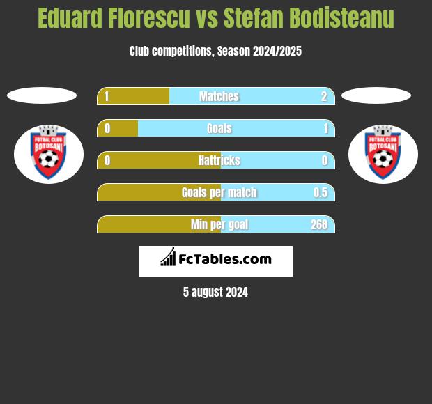 Eduard Florescu vs Stefan Bodisteanu h2h player stats