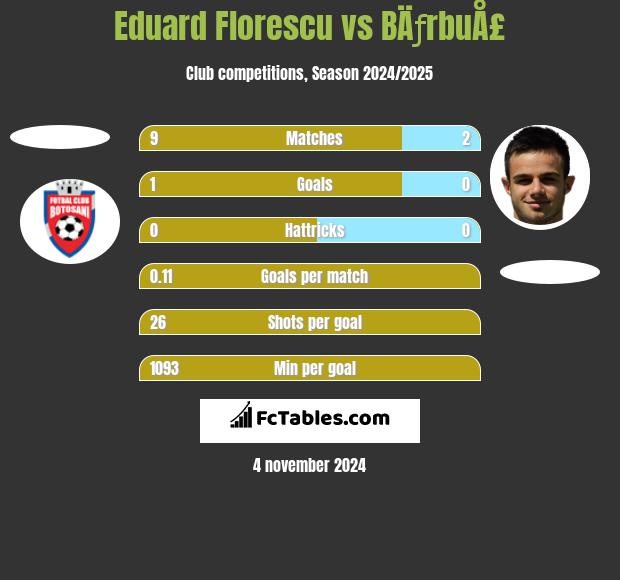 Eduard Florescu vs BÄƒrbuÅ£ h2h player stats