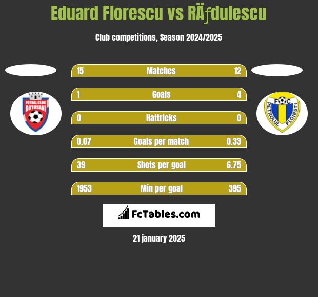 Eduard Florescu vs RÄƒdulescu h2h player stats