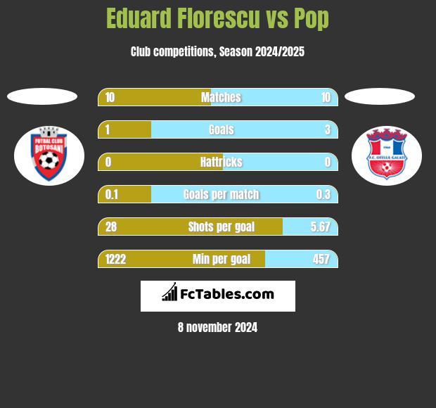 Eduard Florescu vs Pop h2h player stats