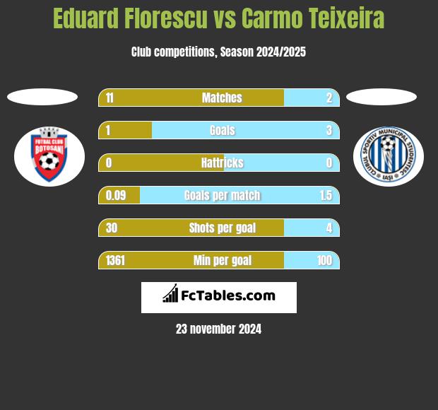 Eduard Florescu vs Carmo Teixeira h2h player stats