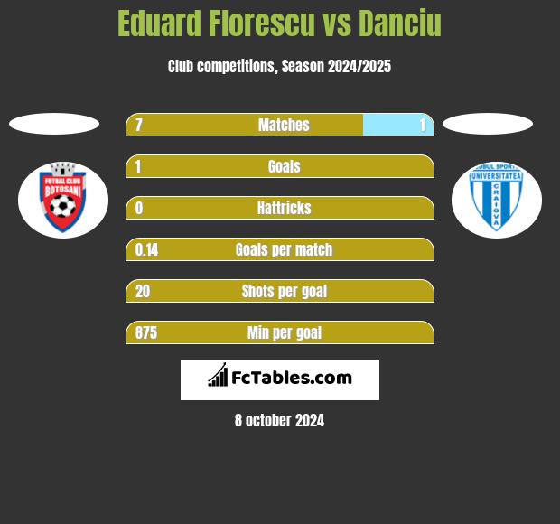 Eduard Florescu vs Danciu h2h player stats