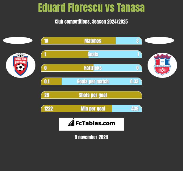 Eduard Florescu vs Tanasa h2h player stats